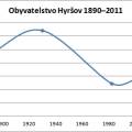 obyvatelstvo_hyrsov_1890_2011.jpg