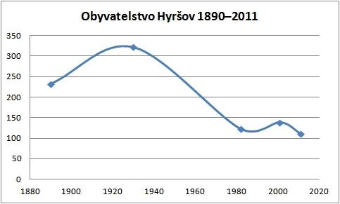 obyvatelstvo_hyrsov_1890_2011.jpg