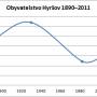 obyvatelstvo_hyrsov_1890_2011.jpg