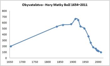 obyvatelstvo