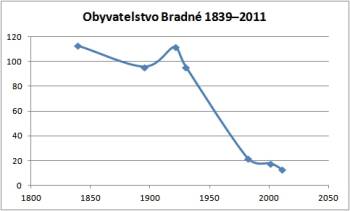 obyvatelstvo_bradne