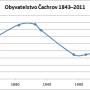 obyvatelstvo_cachrov_1843_2011.jpg